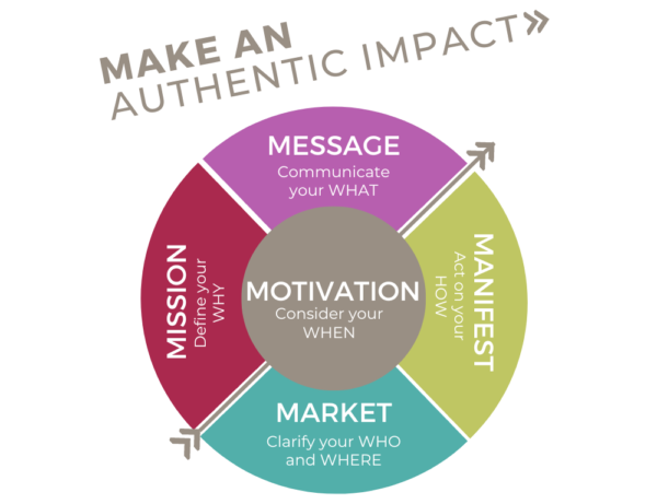 A circle with the words " make an authentic impact ".